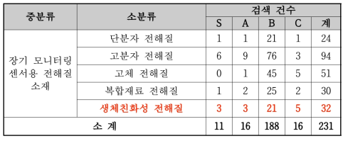 장기 모니터링 센서용 전해질 소재의 핵심특허 선정 결과