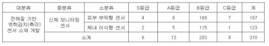 전해질 기반 역학감지(촉각) 센서 유효특허 선별 결과