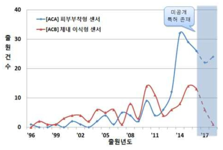 피부 부착형 센서 및 이식형 센서의 연도별 출원 개수