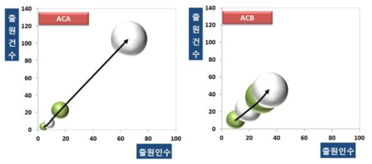 피부 부착형 센서[ACA] 및 체내 이식형 센서[ACB]의 기술시장 성장단계