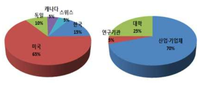 신체 모니터링 센서의 다출원 기준 주요 출원인 (상위 20위) 국적 및 기관특성 비중