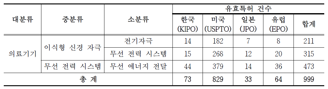 이식형 신경 자극기 관련 기술의 유효특허 선별결과