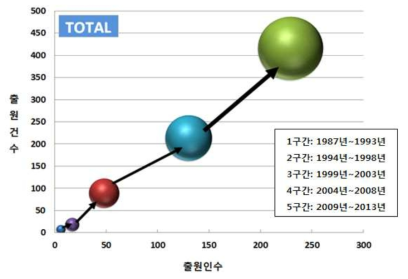 이식형 기기 기술시장 성장단계