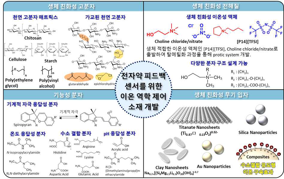 이온 역학 제어 소재 개발을 위한 소재 포트폴리오 구성