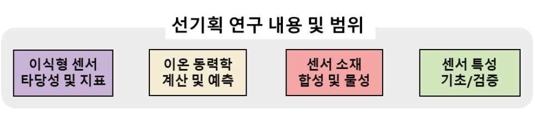 선기획 연구 내용 및 범위