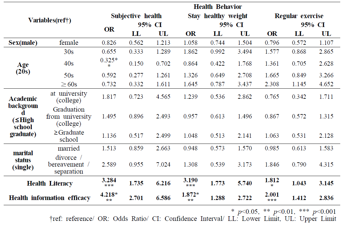로지스틱회귀분석 결과: 건강정보이해능력과 건강정보효능감과 건강행태와의 관계