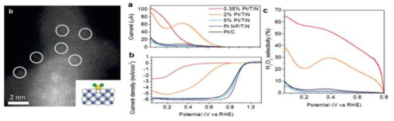 Pt single atom on TiN ORR catalyst (Angew. Chem. Int. Ed., 2016, 55, 2058)