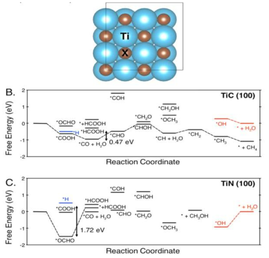 PGM & TM single atom on TiC CDRR catalyst (ACS Energy Lett., 2017, 2, 5, 969)