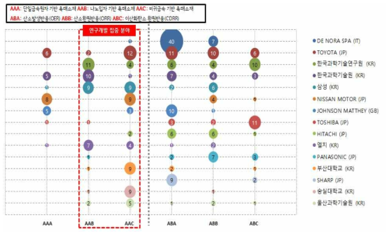 중첩된 전자 띠구조를 갖는 단일금속원자 촉매소재 기술 관련 특허출원인 결과 및 세부기술분류를 통한 연구개발 집중도 분석