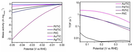 향상된 mass activity를 가지는 single atom catalyst HER, ORR 결과 (ACS Energy Lett., 2019, 4, 1, 126)