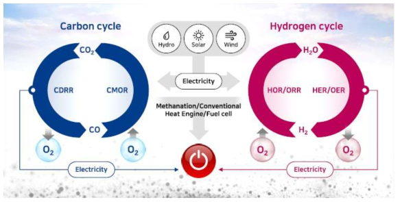 carbon cycle과 hydrogen cycle