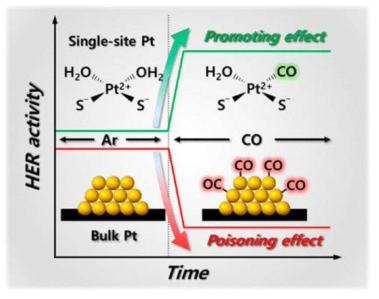 CO promoting effect(J. Am. Chem. Soc., 2018, 140, 16198)