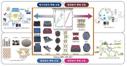 본 연구팀의 촉매 대상반응별 적용 가능한 산업분야