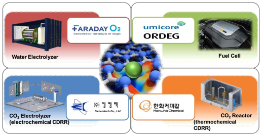 본 과제의 참여의사를 확인한 기업과 대상반응별 상용화 프로세스