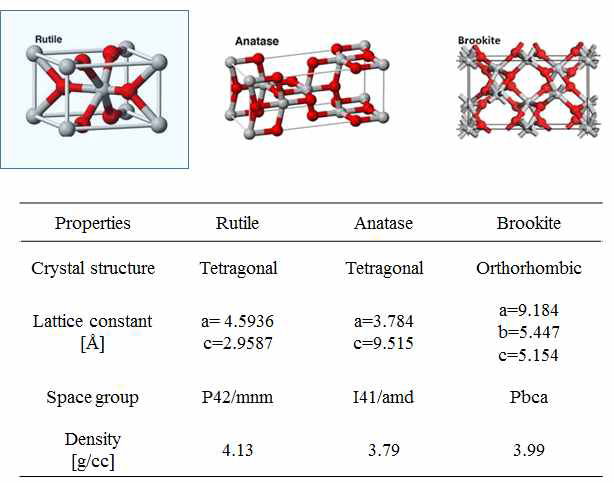 TiO2 결정구조