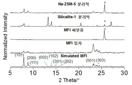 Silicalite-1 분리막과 Na-ZSM-5 분리막의 XRD 분석결과 (비교를 위하여 MFI 입자와 씨앗층의 XRD 분석결과와 simulated MFI 결과를 함께 표시함. 별표(*)들은 알루미나 지지대의 peak를 나타냄.)