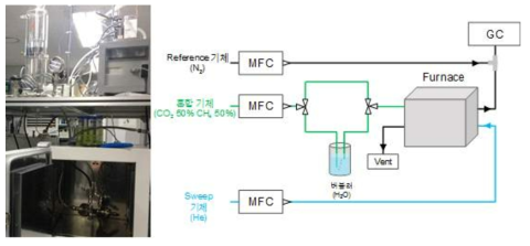 CO2/CH4 혼합기체 분리를 위한 분리막 성능평가 장치의 사진(왼쪽) 및 모식도(오른쪽)