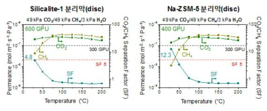 Silicalite-1 분리막(왼쪽) 및 Na-ZSM-5 분리막(오른쪽)의 CO2/CH4 분리성능 측정 결과