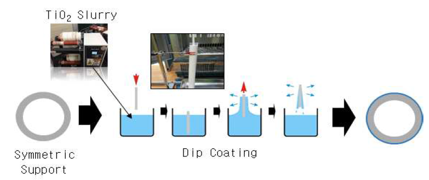 TiO2 slurry coating 공정도