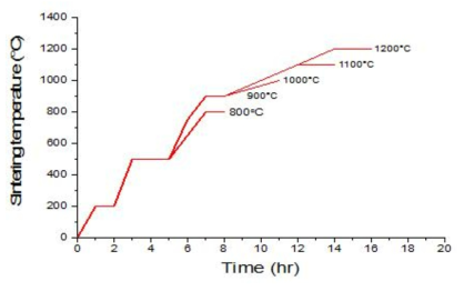 2차 Sintering 온도설정 조건