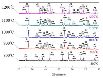 소결온도별 XRD 분석결과
