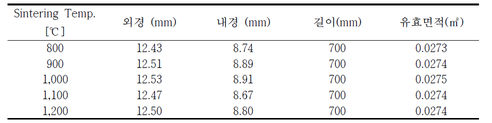 다공성 지지대 유효면적