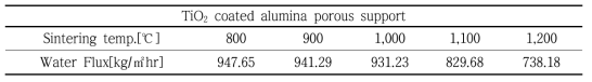 다공성 지지대의 물 투과 플럭스 측정 결과