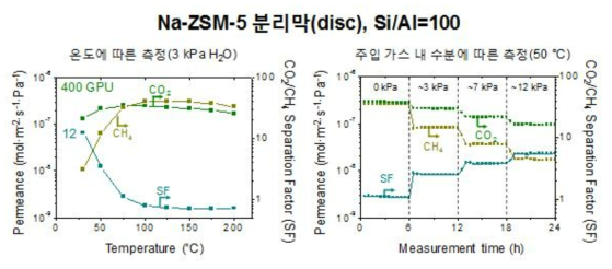 Na-ZSM-5 분리막(disc, Si/Al=100)의 온도에 따른 분리성능 측정 결과(왼쪽) 및 주입가스 내 수분에 따른 분리성능 측정 결과(오른쪽)