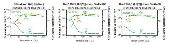 Silicalite-1 분리막(왼쪽), Na-ZSM-5 분리막(Si/Al=100, 중간), 그리고 Na-ZSM-5 분리막(Si/Al=50, 오른쪽)의 CO2/CH4 분리성능 측정 결과