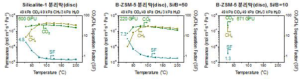 Silicalite-1 분리막(왼쪽), B-ZSM-5 분리막(Si/B=50, 중간), 그리고 B-ZSM-5 분리막 (Si/B=10, 오른쪽)의 CO2/CH4 분리성능 측정 결과