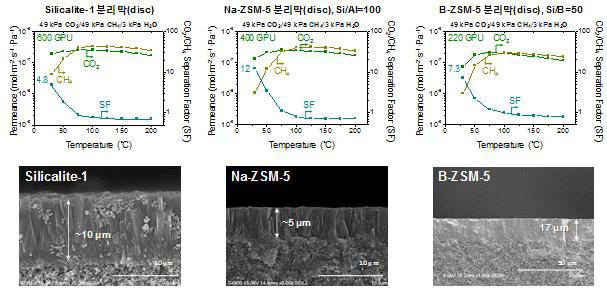 Silicalite-1 분리막(왼쪽), Na-ZSM-5 분리막(Si/B=100, 중간), 그리고 B-ZSM-5 분리막(Si/B=50, 오른쪽)의 CO2/CH4 분리성능 측정 결과 및 단면의 SEM 이미지