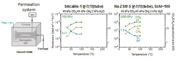 튜브형 분리막 측정 시스템의 도면(왼쪽)과 Silicalite-1 분리막(튜브, 중간), Na-ZSM-5 분리막(튜브, Si/Al=100, 오른쪽)의 CO2/CH4 분리성능 측정 결과