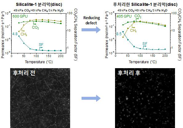 Silicalite-1 분리막(왼쪽)과 후처리를 진행한 silicalite-1 분리막(오른쪽)의 CO2/CH4 분리성능 측정 결과 및 공초점 광학 현미경을 통한 결함 분석결과