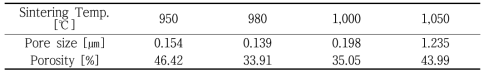 다공성 지지대 porosity 분석결과