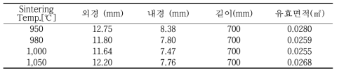 다공성 지지대 유효면적