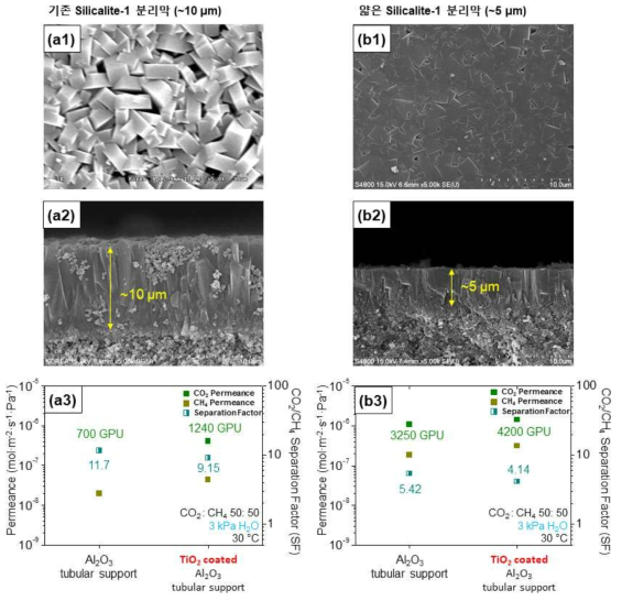 기존 Silicalite-1 분리막의 (a1) 표면, (a2) 단면의 SEM 이미지, (a3) CO2/CH4 분리성능 및 얇게 제작한 Silicalite-1 분리막의 (b1) 표면, (b2) 단면의 SEM (b3) CO2/CH4 분리성능