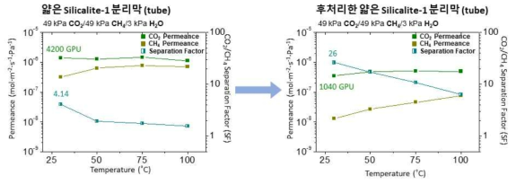 튜브형 Silicalite-1 분리막(왼쪽)과 후처리를 진행한 튜브형 silicalite-1 분리막(오른쪽)의 CO2/CH4 분리성능 측정 결과