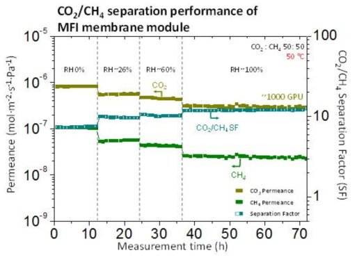 MFI 분리막 모듈의 CO2/CH4 분리성능 안정성 테스트. 실제 공정 조건에서의 안정성을 평가하기 위해 상대습도(RH)를 증가시켜가며 측정함