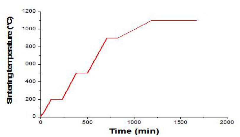 Sintering 온도 설정 조건