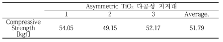 압축강도 분석결과