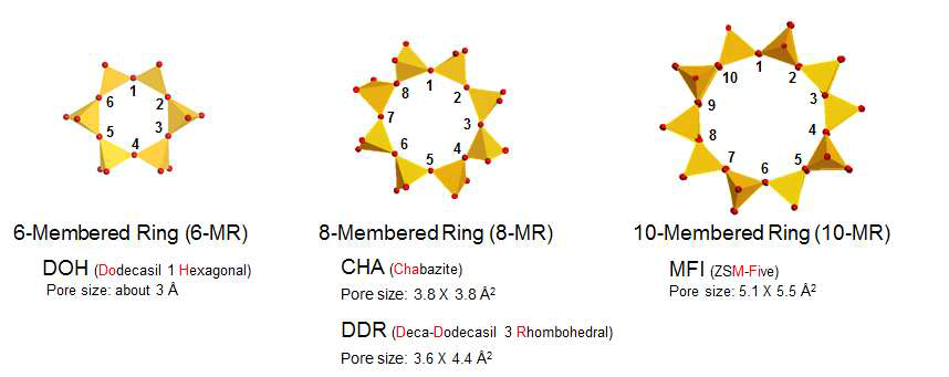다양한 제올라이트 구조의 기공크기