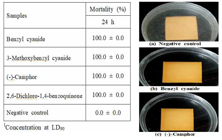1·2차년도에서 선발된 선도화합물/유도체의 저장식품진드기에 대한 치즈 실증 실험