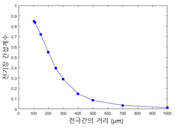 전극간의 거리에 따른 전기장 간섭계수