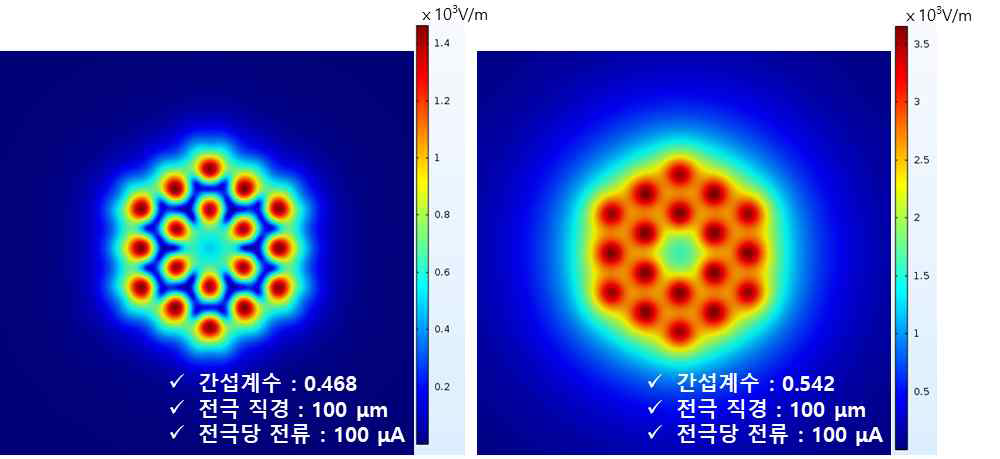 (좌) reference 전극이 자극 전극 주변에 있을 때의 전기장 간섭계수와 (우) reference 전극이 자극 전극 주변에 없을 때의 전기장 간섭계수