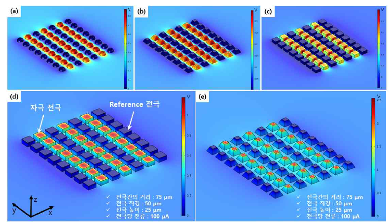 (a) 반구형 전극 어레이의 전위계 (b) 사각뿔 절두체형 전극 어레이의 전위계 (c) 직육면체형 전극 어레이의 전위계 (d) 옆면이 절연 처리된 직육면체형 전극 어레이의 전위계 (e) 옆면이 절연 처리된 사각뿔 절두체형 전극 어레이의 전위계