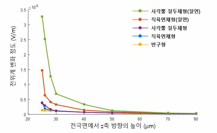 전극 형상에 따른 전위계 변화 정도를 보여주는 그래프