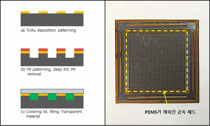(좌) 전극 어레이 제작 공정 모식도와 (우) 제작된 틀 안에 PDMS가 채워진 금속 패드