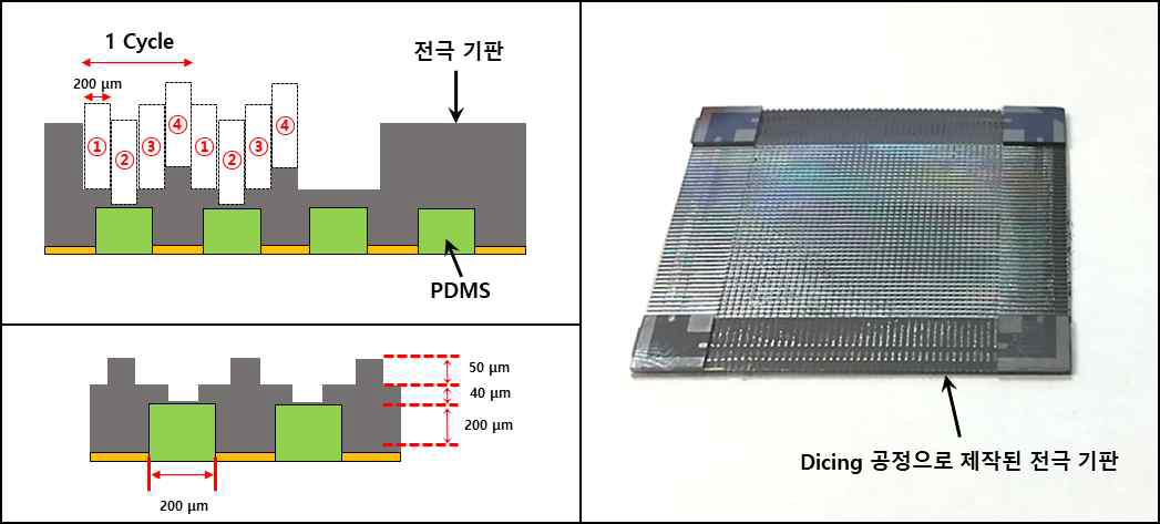 (좌) 3차원 돌출형 전극을 구현하기 위한 dicing 공정 모식도와 (우) dicing 공정으로 제작된 전극 기판