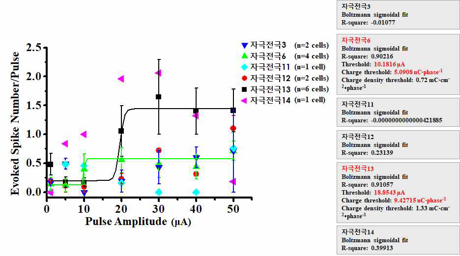 본 자극실험조건에서 관찰한 망막신경절세포의 전기 자극에 대한 자극세기-반응 곡선