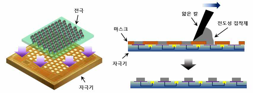 스크린 프린팅 기법을 이용한 결합 시스템에 관한 모식도